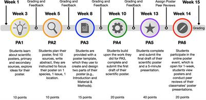 Implementation of an Online Poster Symposium for a Large-Enrollment, Natural Science, General Education, Asynchronous Course